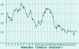 Courbe de l'humidex pour Hyres (83)