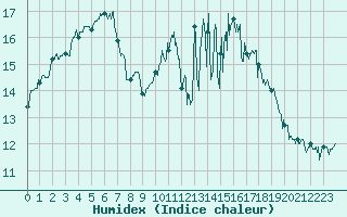 Courbe de l'humidex pour Caen (14)