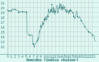 Courbe de l'humidex pour Montpellier (34)