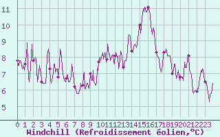 Courbe du refroidissement olien pour Dax (40)