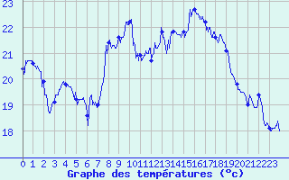 Courbe de tempratures pour Cap Sagro (2B)