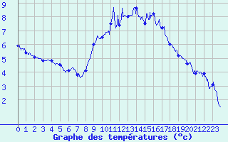 Courbe de tempratures pour Grenoble/St-Etienne-St-Geoirs (38)