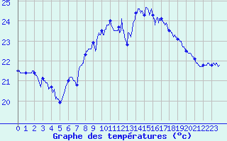 Courbe de tempratures pour Cap Sagro (2B)