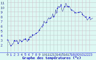 Courbe de tempratures pour Col du Rousset (26)
