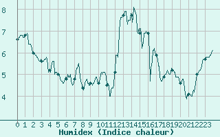 Courbe de l'humidex pour Caen (14)