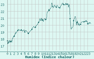 Courbe de l'humidex pour Cap Corse (2B)