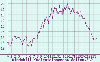Courbe du refroidissement olien pour Brest (29)