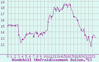 Courbe du refroidissement olien pour Lyon - Saint-Exupry (69)
