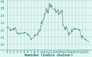 Courbe de l'humidex pour Dieppe (76)
