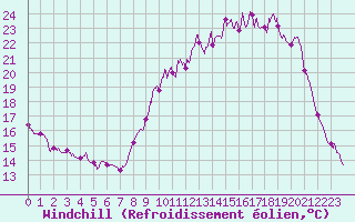 Courbe du refroidissement olien pour Beauvais (60)