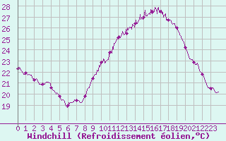 Courbe du refroidissement olien pour Aubenas - Lanas (07)