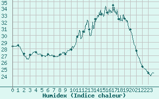 Courbe de l'humidex pour Pau (64)