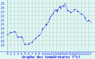 Courbe de tempratures pour Cambrai / Epinoy (62)