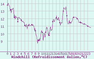 Courbe du refroidissement olien pour Annecy (74)