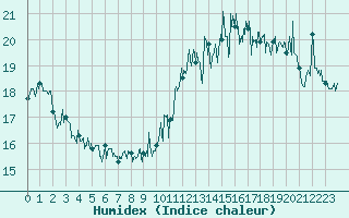 Courbe de l'humidex pour Dunkerque (59)