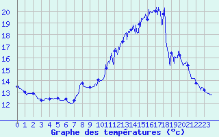 Courbe de tempratures pour Guillonville 2 (28)