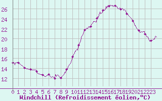 Courbe du refroidissement olien pour Dax (40)