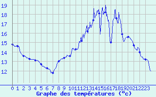 Courbe de tempratures pour Saint Sylvain (14)