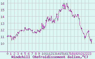 Courbe du refroidissement olien pour Ploudalmezeau (29)