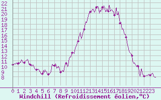 Courbe du refroidissement olien pour Archigny (86)