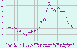 Courbe du refroidissement olien pour Le Talut - Belle-Ile (56)