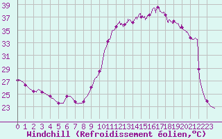 Courbe du refroidissement olien pour Cap Ferret (33)