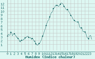 Courbe de l'humidex pour Avord (18)