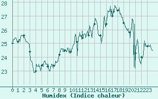 Courbe de l'humidex pour Pointe de Chassiron (17)