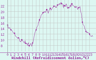 Courbe du refroidissement olien pour Aurillac (15)