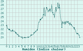 Courbe de l'humidex pour Bagnres-de-Luchon (31)