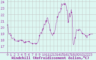 Courbe du refroidissement olien pour Nancy - Essey (54)