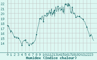 Courbe de l'humidex pour Abbeville (80)