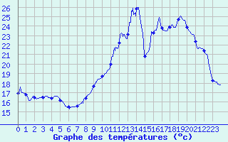 Courbe de tempratures pour Pau (64)