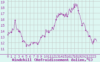Courbe du refroidissement olien pour Quimper (29)