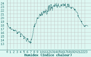 Courbe de l'humidex pour Lorient (56)