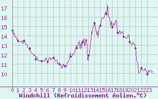 Courbe du refroidissement olien pour Le Mans (72)