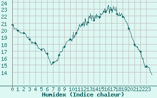 Courbe de l'humidex pour Trappes (78)