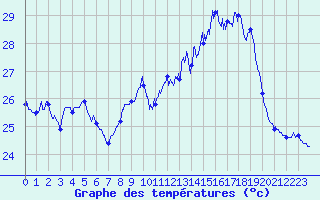 Courbe de tempratures pour Ile Rousse (2B)