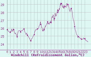 Courbe du refroidissement olien pour Ile Rousse (2B)
