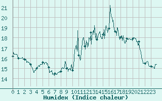 Courbe de l'humidex pour Nonsard (55)