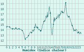 Courbe de l'humidex pour toile-sur-Rhne (26)