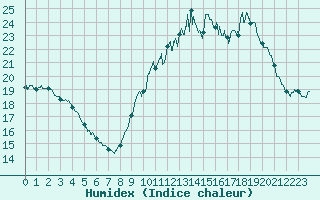 Courbe de l'humidex pour Rochefort Saint-Agnant (17)