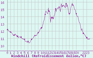 Courbe du refroidissement olien pour Pointe du Raz (29)