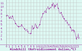 Courbe du refroidissement olien pour Montauban (82)