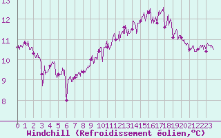 Courbe du refroidissement olien pour Pointe de Chassiron (17)