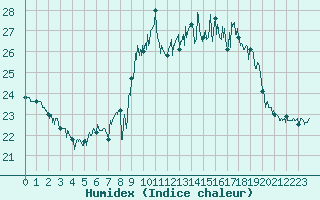 Courbe de l'humidex pour Boulogne (62)