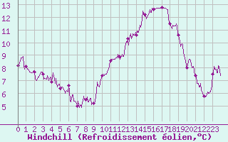 Courbe du refroidissement olien pour Tours (37)