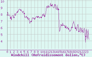 Courbe du refroidissement olien pour Abbeville (80)