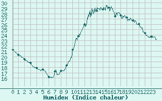 Courbe de l'humidex pour Limoges (87)