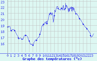 Courbe de tempratures pour Cognac (16)